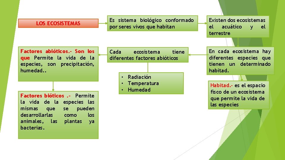 LOS ECOSISTEMAS Factores abióticos. - Son los que Permite la vida de la especies,