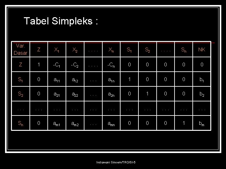 Tabel Simpleks : Var. Dasar Z X 1 X 2 . . Xn S