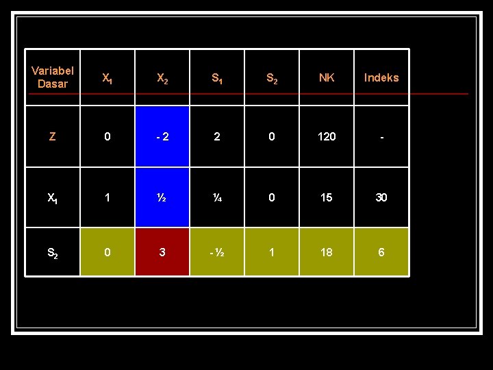  Variabel Dasar X 1 X 2 S 1 S 2 NK Indeks Z