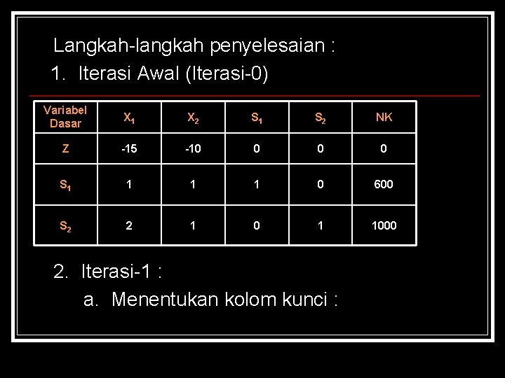 Langkah-langkah penyelesaian : 1. Iterasi Awal (Iterasi-0) Variabel Dasar X 1 X 2 S