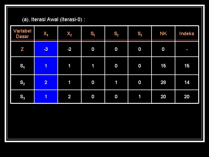  (a). Iterasi Awal (Iterasi-0) : Variabel Dasar X 1 X 2 S 1