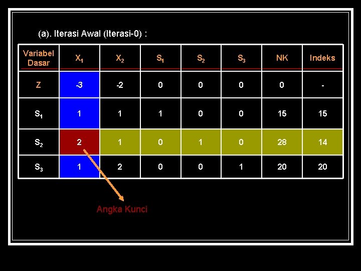  (a). Iterasi Awal (Iterasi-0) : Variabel X X S 1 S 2 S