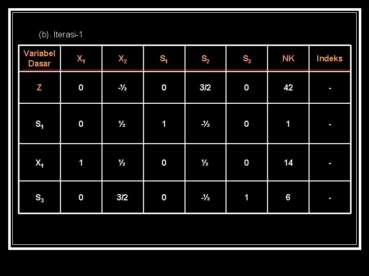 (b). Iterasi-1 Variabel Dasar X 1 X 2 S 1 S 2 S 3