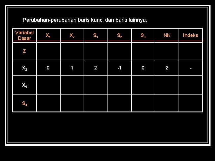 Perubahan-perubahan baris kunci dan baris lainnya. Variabel Dasar X 1 X 2 S 1