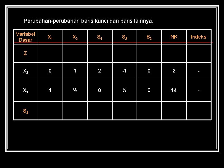 Perubahan-perubahan baris kunci dan baris lainnya. Variabel Dasar X 1 X 2 S 1