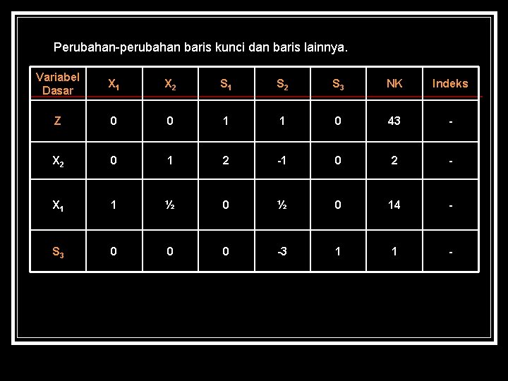 Perubahan-perubahan baris kunci dan baris lainnya. Variabel Dasar X 1 X 2 S 1