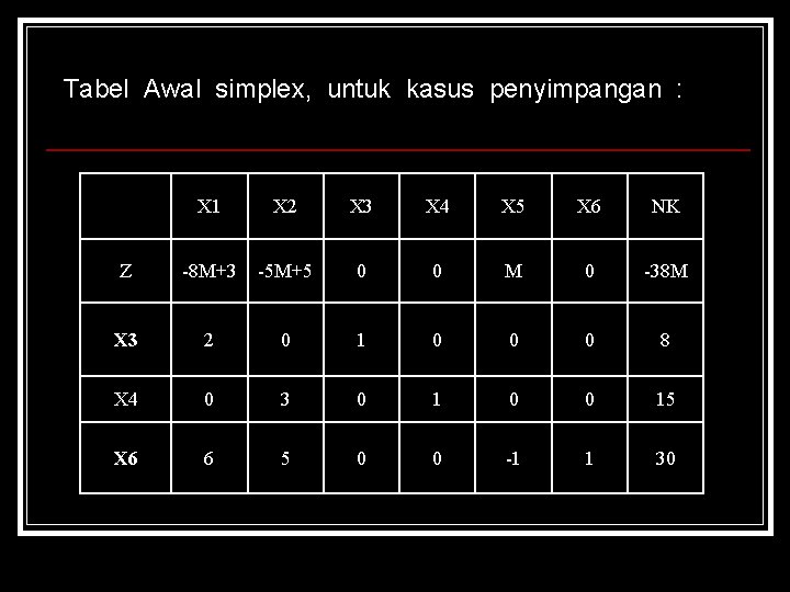 Tabel Awal simplex, untuk kasus penyimpangan : X 1 X 2 X 3 X