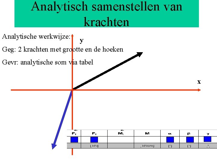 Analytisch samenstellen van krachten Analytische werkwijze: y Geg: 2 krachten met grootte en de Analytisch samenstellen van krachten Analytische werkwijze: y Geg: 2 krachten met grootte en de