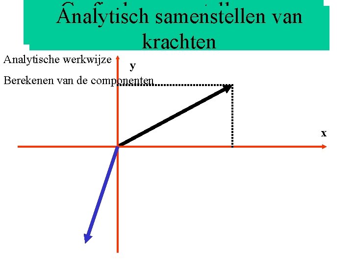 Grafisch samenstellen Analytisch samenstellenvan krachten Analytische werkwijze y Berekenen van de componenten x 