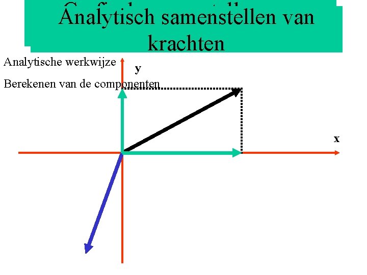 Grafisch samenstellen Analytisch samenstellenvan krachten Analytische werkwijze y Berekenen van de componenten x 