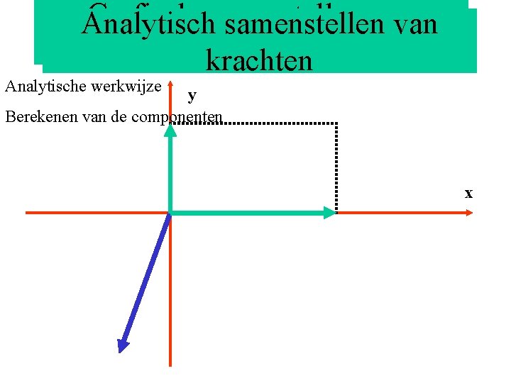 Grafisch samenstellen Analytisch samenstellenvan krachten Analytische werkwijze y Berekenen van de componenten x 