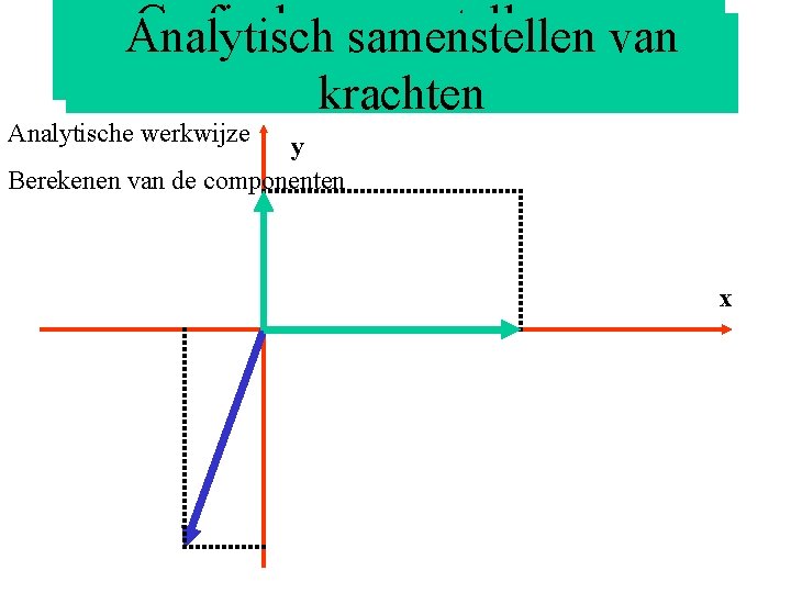 Grafisch samenstellen Analytisch samenstellenvan krachten Analytische werkwijze y Berekenen van de componenten x 