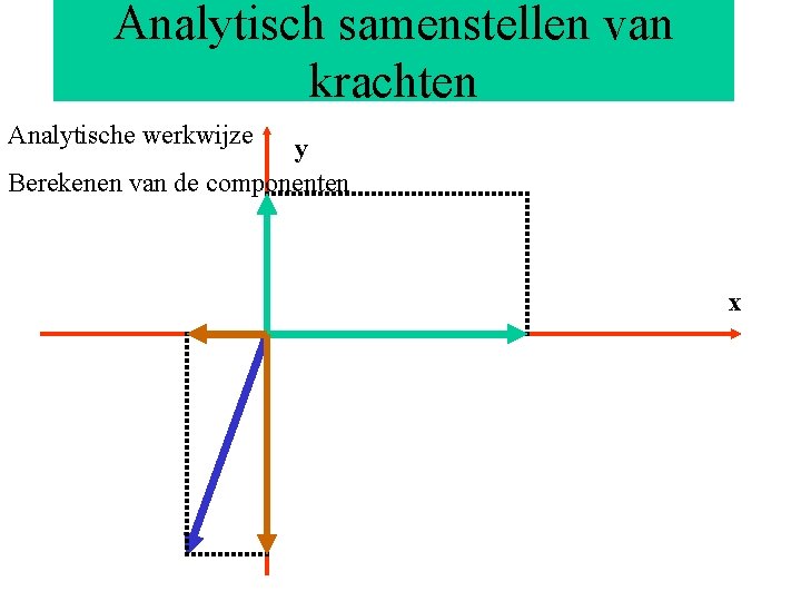 Analytisch Grafisch samenstellenvan krachten Analytische werkwijze y Berekenen van de componenten x Analytisch Grafisch samenstellenvan krachten Analytische werkwijze y Berekenen van de componenten x