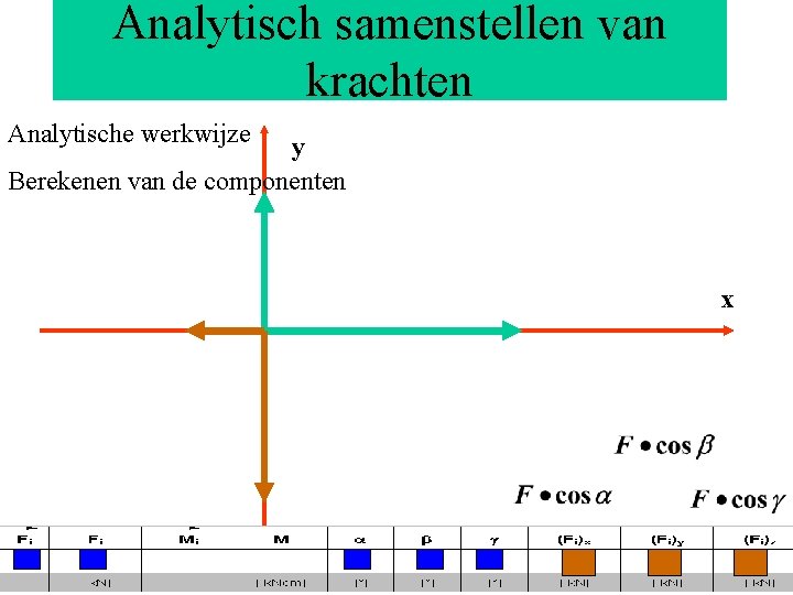 Analytisch samenstellen van krachten Analytische werkwijze y Berekenen van de componenten x 