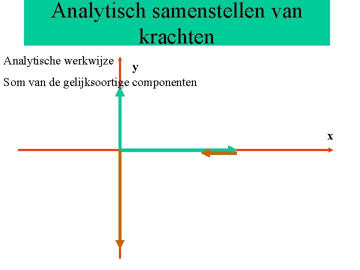 Analytisch samenstellen van krachten Analytische werkwijze y Som van de gelijksoortige componenten x 