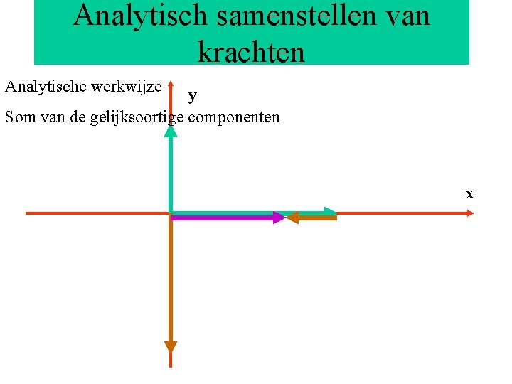 Analytisch Grafisch samenstellenvan krachten Analytische werkwijze y Som van de gelijksoortige componenten x 