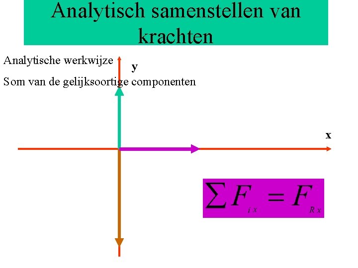 Analytisch samenstellen van krachten Analytische werkwijze y Som van de gelijksoortige componenten x Analytisch samenstellen van krachten Analytische werkwijze y Som van de gelijksoortige componenten x