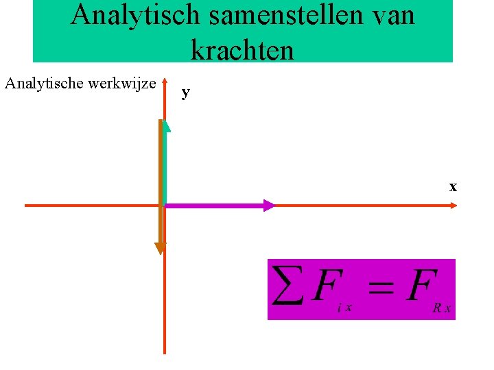 Analytisch samenstellen van krachten Analytische werkwijze y x Analytisch samenstellen van krachten Analytische werkwijze y x