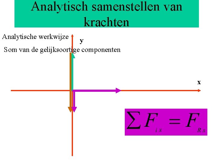 Analytisch samenstellen van krachten Analytische werkwijze y Som van de gelijksoortige componenten x 