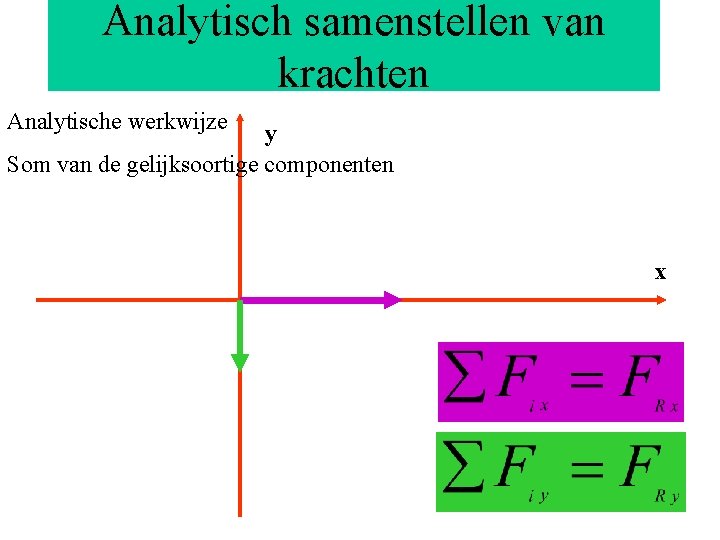 Analytisch samenstellen van krachten Analytische werkwijze y Som van de gelijksoortige componenten x 