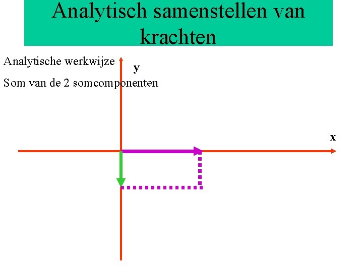 Analytisch samenstellen van krachten Analytische werkwijze y Som van de 2 somcomponenten x 