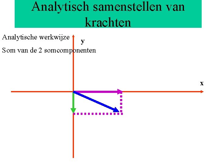 Analytisch samenstellen van krachten Analytische werkwijze y Som van de 2 somcomponenten x 