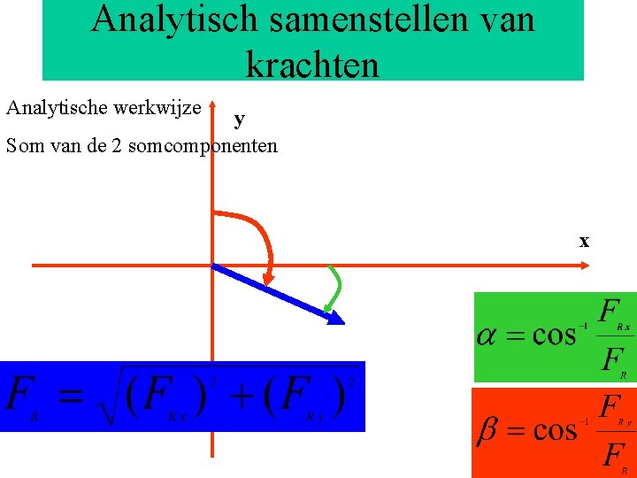 Analytisch samenstellen van krachten Analytische werkwijze y Som van de 2 somcomponenten x 