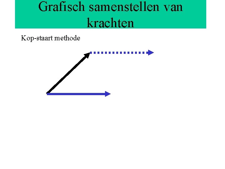 Grafisch samenstellen van krachten Kop-staart methode 