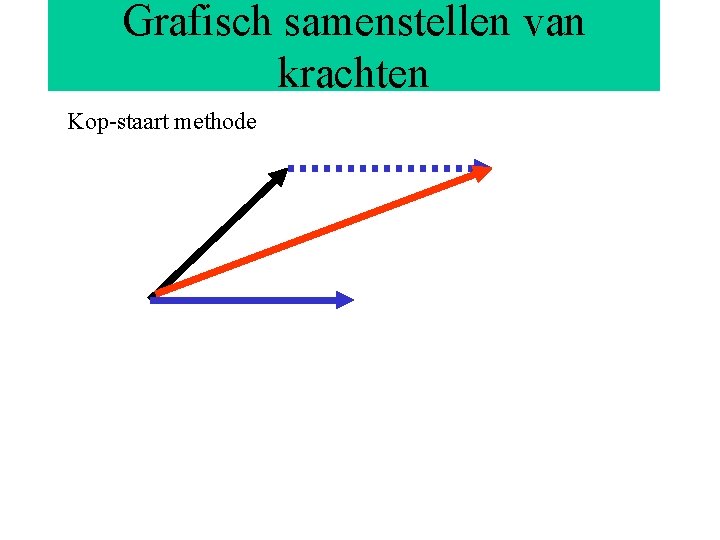 Grafisch samenstellen van krachten Kop-staart methode Grafisch samenstellen van krachten Kop-staart methode