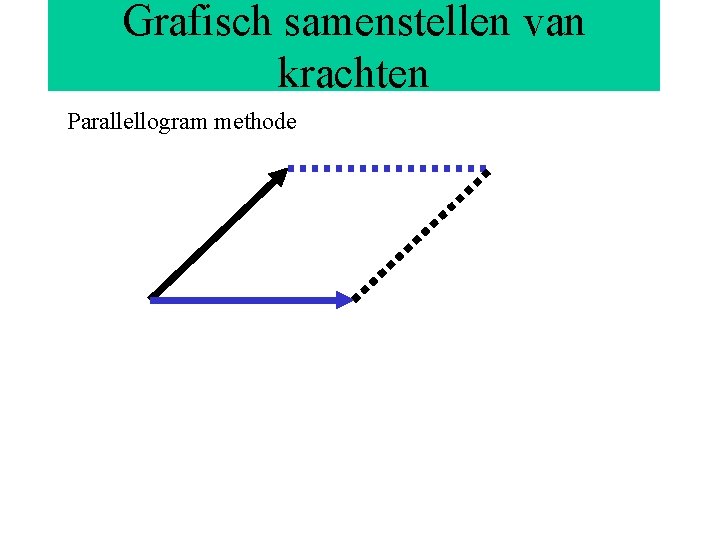 Grafisch samenstellen van krachten Parallellogram methode 