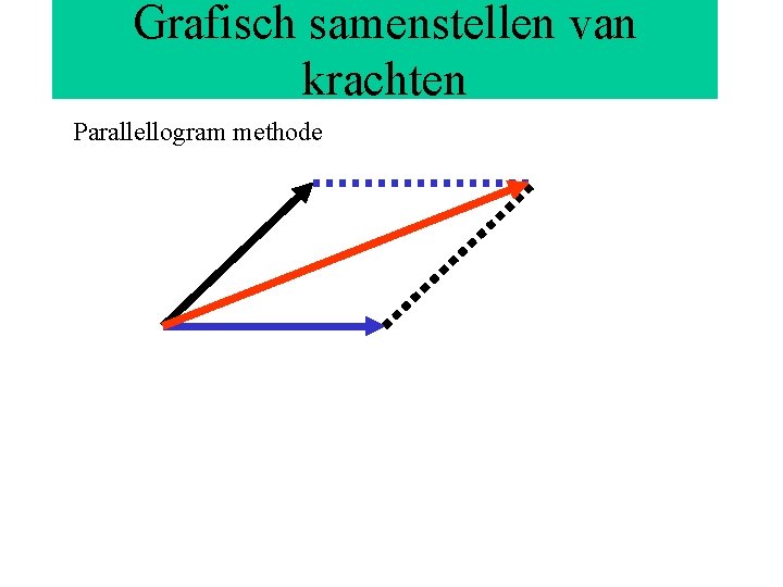 Grafisch samenstellen van krachten Parallellogram methode 