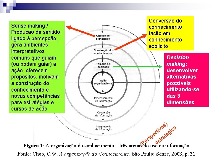 Sense making / Produção de sentido: ligado à percepção, gera ambientes interpretativos comuns que