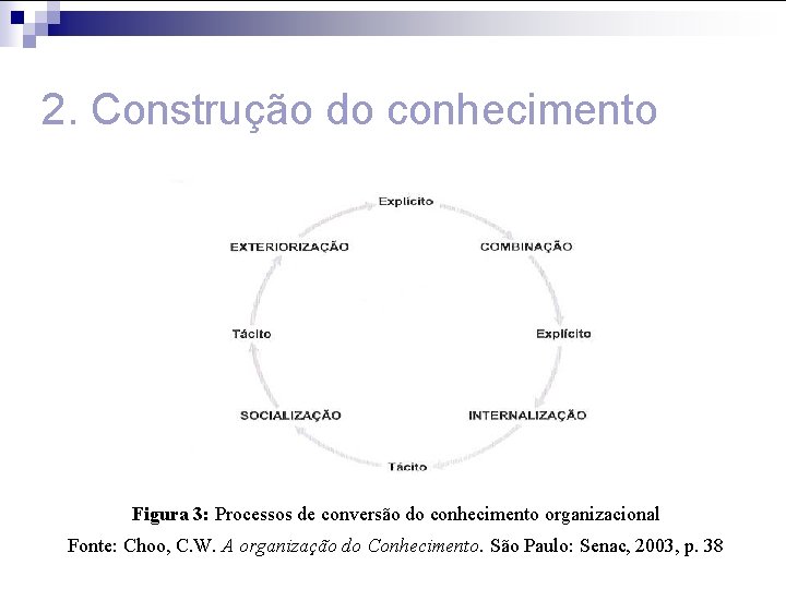 2. Construção do conhecimento Figura 3: Processos de conversão do conhecimento organizacional Fonte: Choo,