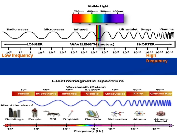 Low frequency High frequency 