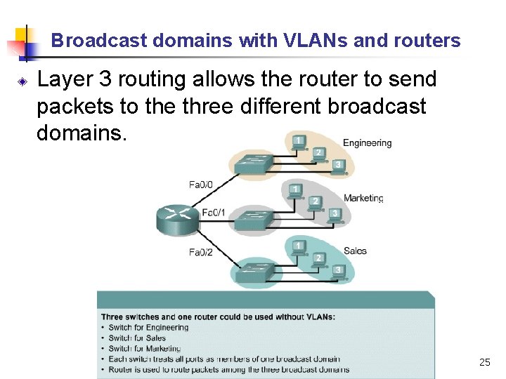 Broadcast domains with VLANs and routers Layer 3 routing allows the router to send