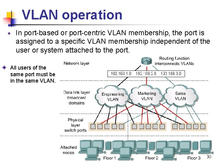 VLAN operation In port-based or port-centric VLAN membership, the port is assigned to a