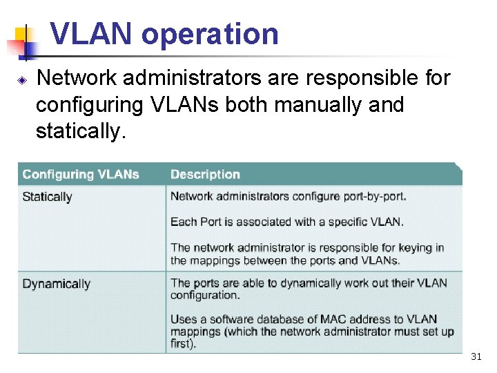 VLAN operation Network administrators are responsible for configuring VLANs both manually and statically. 31