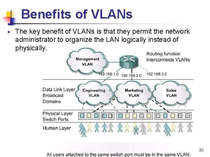 Benefits of VLANs The key benefit of VLANs is that they permit the network