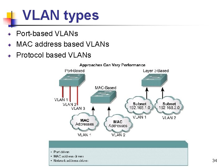 VLAN types Port-based VLANs MAC address based VLANs Protocol based VLANs 34 