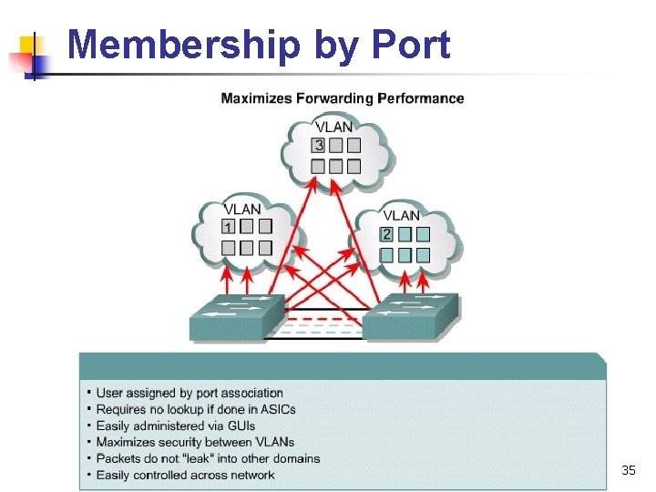 Membership by Port 35 