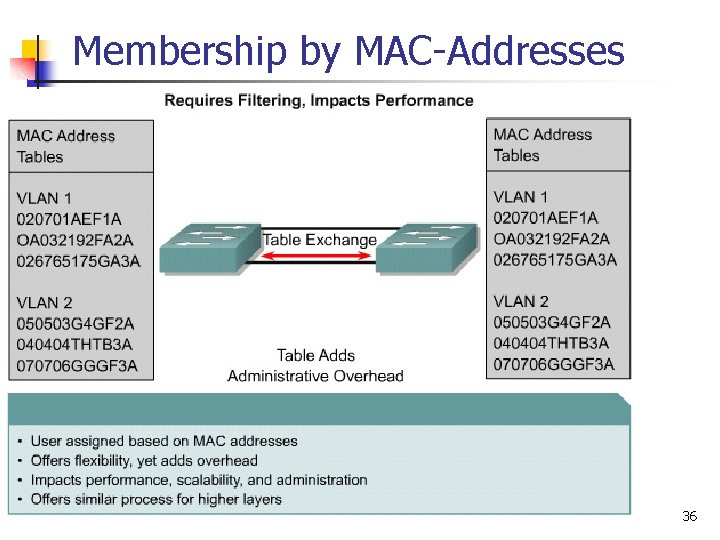 Membership by MAC-Addresses 36 