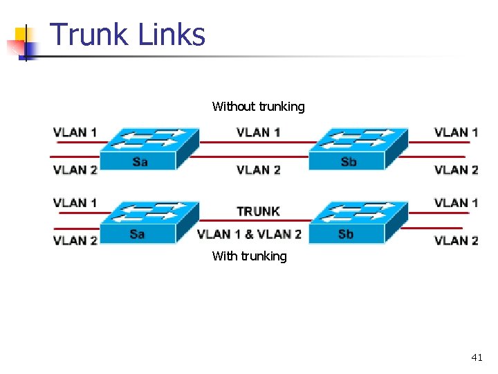 Trunk Links Without trunking With trunking 41 