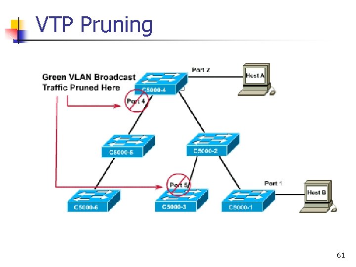 VTP Pruning 61 