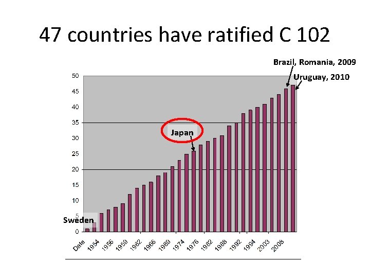 47 countries have ratified C 102 Brazil, Romania, 2009 Uruguay, 2010 Japan Sweden 