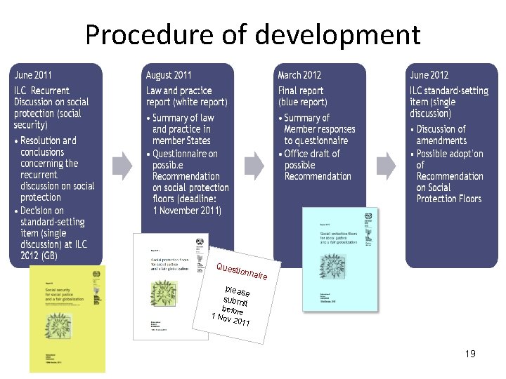 Procedure of development Ques tionna ire pleas e subm it b efor 1 Nov