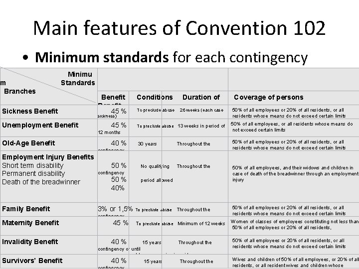 Main features of Convention 102 • Minimum standards for each contingency Minimu m Standards