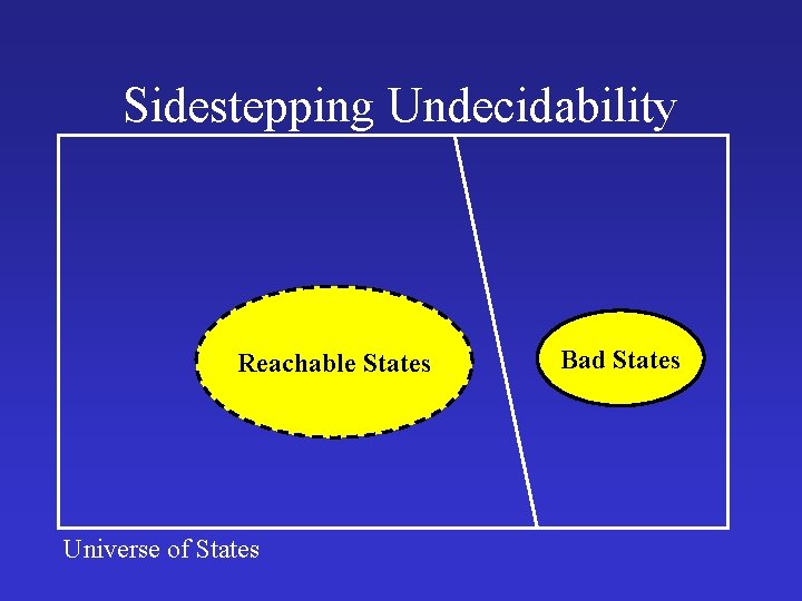 Sidestepping Undecidability Reachable States Universe of States Bad States 