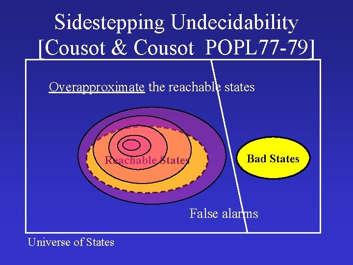 Sidestepping Undecidability [Cousot & Cousot POPL 77 -79] Overapproximate the reachable states Reachable States