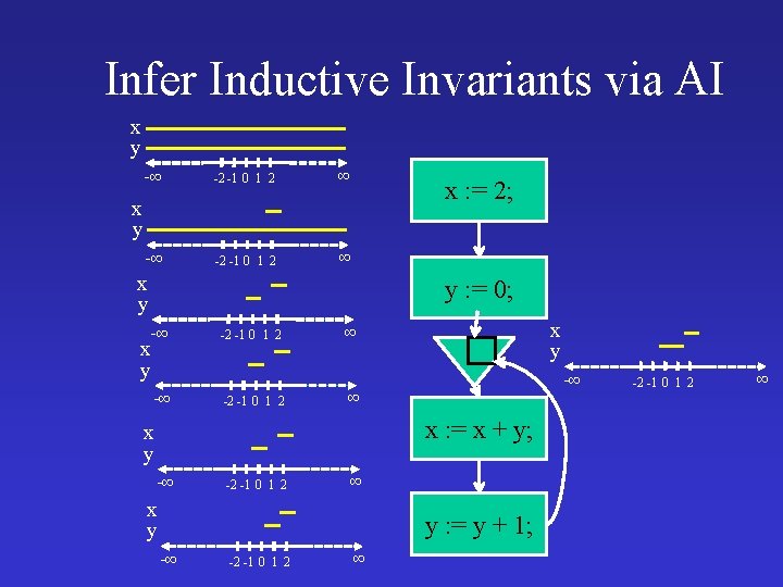 Infer Inductive Invariants via AI x y -∞ -2 -1 0 1 2 ∞