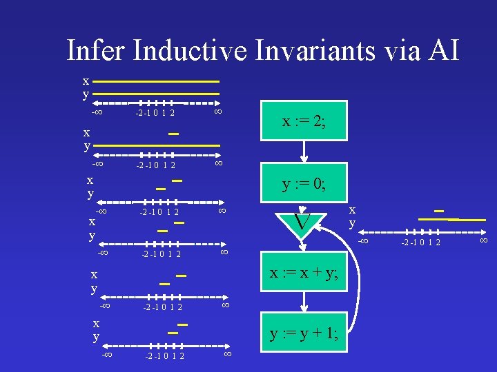 Infer Inductive Invariants via AI x y -∞ -2 -1 0 1 2 ∞